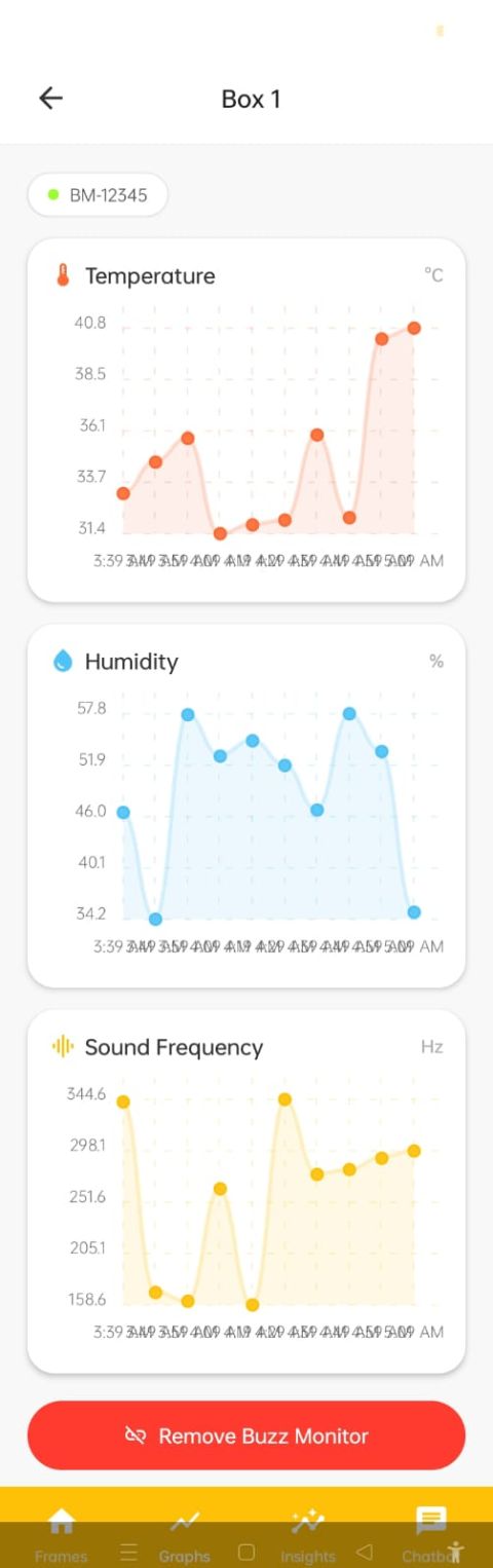 BuzzGuard application screenshot showing live temperature, humidity and sound frequency graphs
